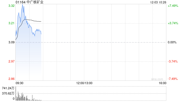中广核矿业盘中涨超7% 两大铀供应商下调2026年产量指引