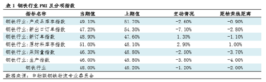 钢市半月谈：由PMI看12月钢铁市场