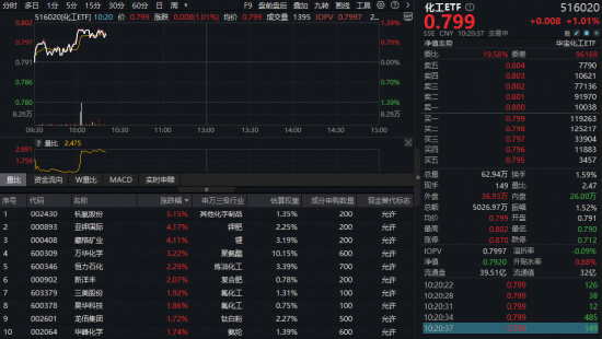 锂电储能迎利好催化，化工ETF（516020）盘中涨超1%！机构：化工板块2026年或迎“戴维斯双击”