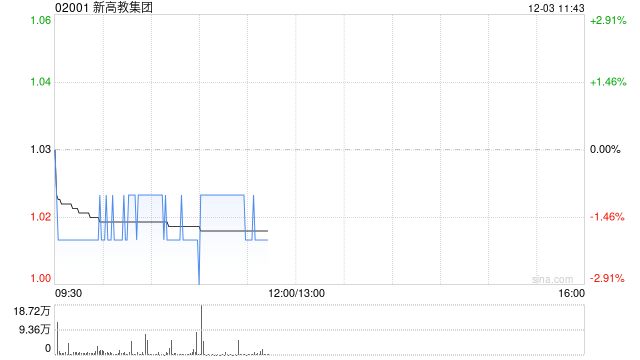 申万宏源：维持新高教集团“买入”评级 上调目标价至3.38港元