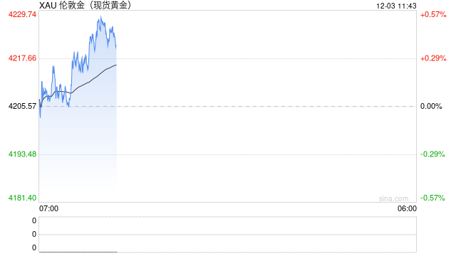 市场笃定美联储下周降息 黄金蓄势待发静待破局