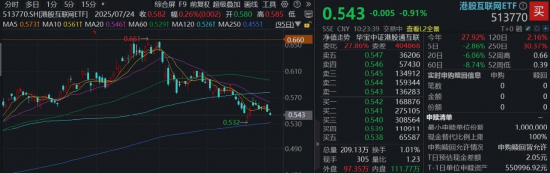 继续磨底，港股互联网ETF（513770）跌逾1%，机构：下行空间有限，小米汽车交付突破50万大关！