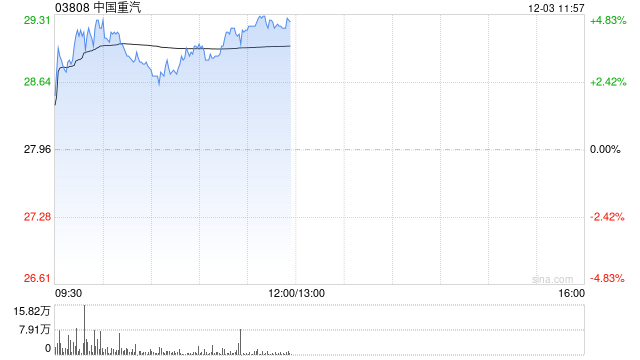 中国重汽早盘涨超4% 11月国内重卡销量同比增长46%