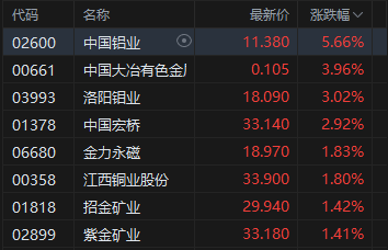 午评：港股恒指跌0.97% 科指跌1.3% 科网股全线下跌 汽车股走弱 乐摩科技上市首日涨超56%
