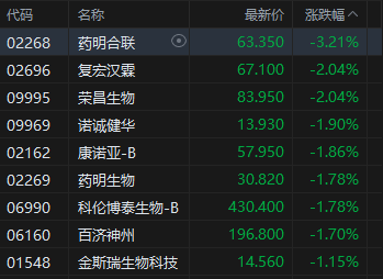 午评：港股恒指跌0.97% 科指跌1.3% 科网股全线下跌 汽车股走弱 乐摩科技上市首日涨超56%