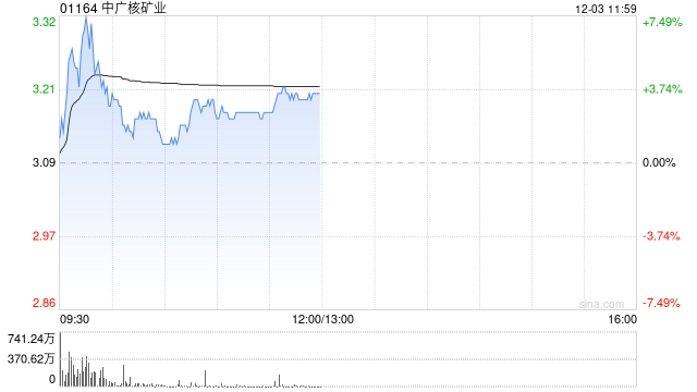 大摩：相信中广核矿业股价15日内将升