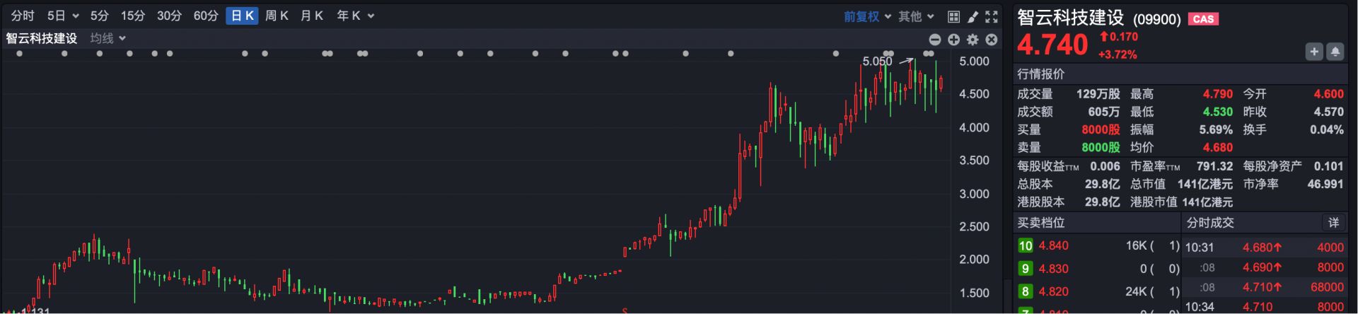 被指股权高度集中 大牛股德银天下盘中跌超40%