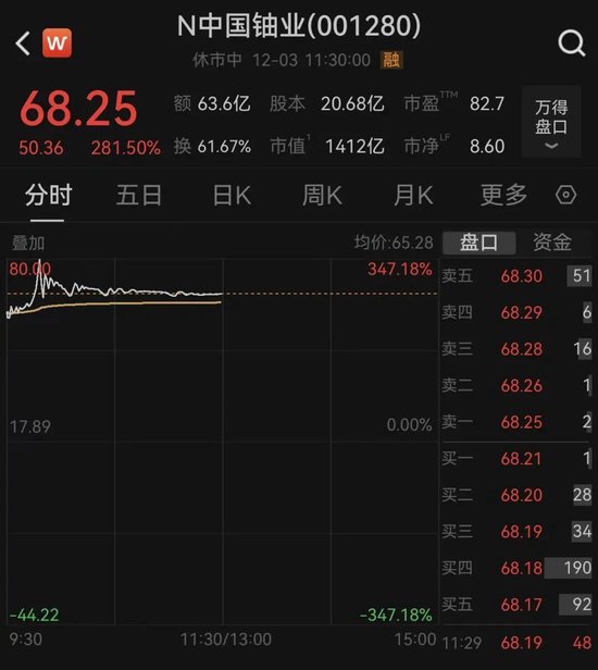 新股上市首日，大涨350%，中一签可赚3.1万