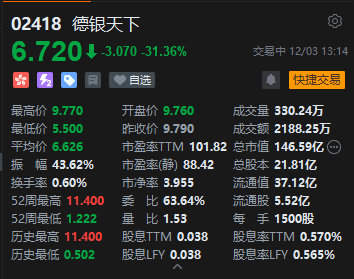 被港证监指股权高度集中 德银天下盘中暴跌43% 股价创10月13日以来新低