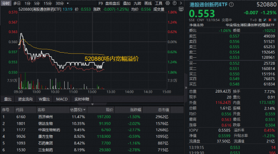 港股创新药继续调整，龙头股普跌，520880连跌4日，场内宽幅溢价！最新消息：中国药品价格登记系统上线