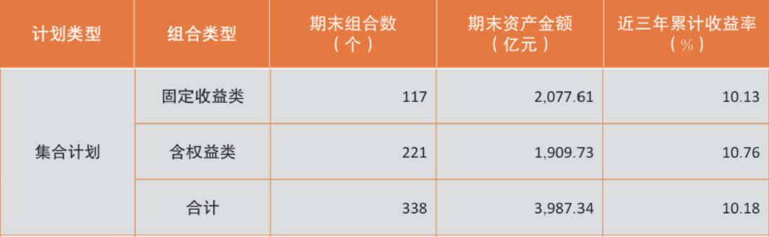 企业年金近三年赚12.08%！规模突破4万亿元，两家公募管理超3000亿元