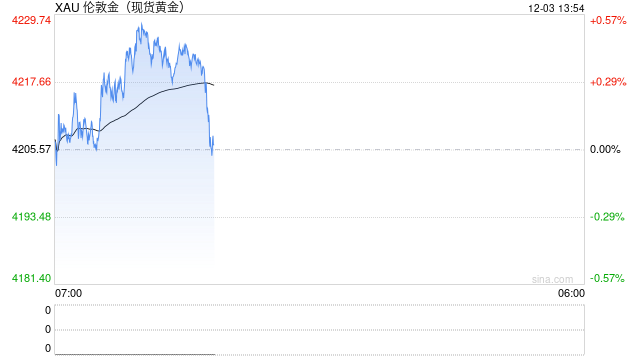 黄金酝酿下一轮爆发！FXStreet高级分析师：金价有望再大涨近30美元