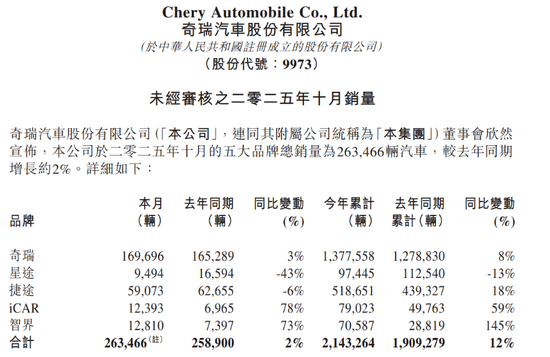 太拼了！奇瑞汽车“暴力加班”又引争议，背后深藏业绩焦虑？