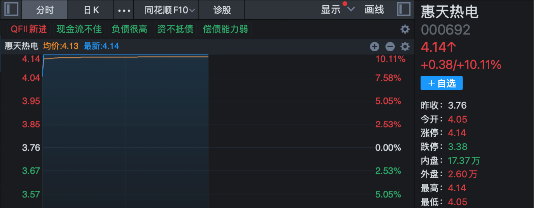 1分钟，垂直涨停！000078，六连板！