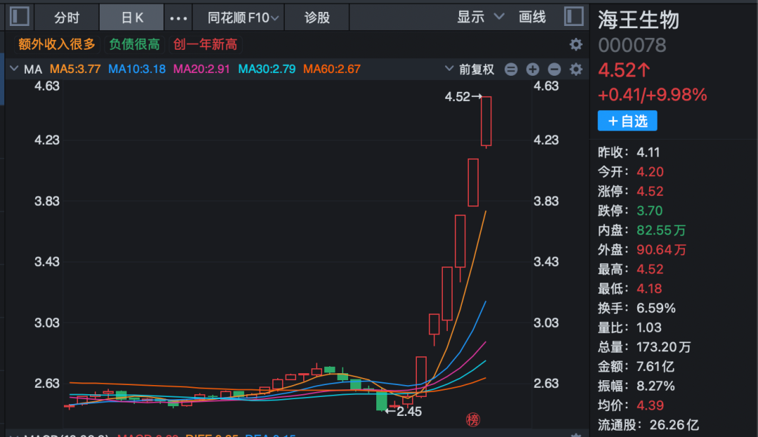 1分钟，垂直涨停！000078，六连板！