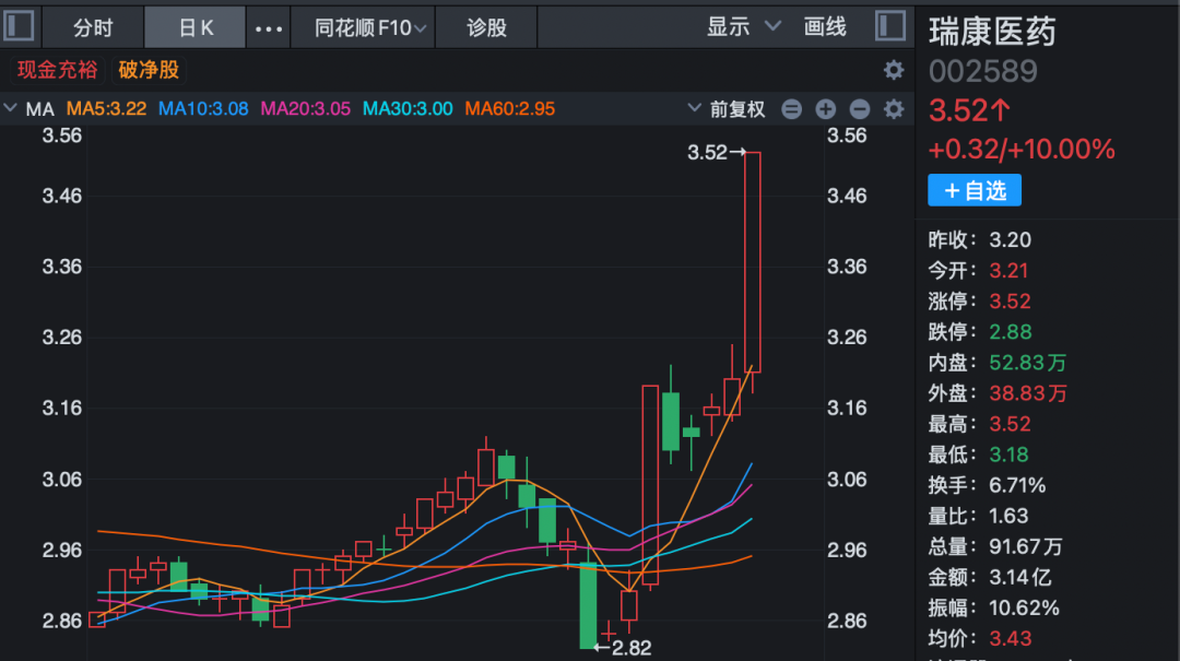 1分钟，垂直涨停！000078，六连板！