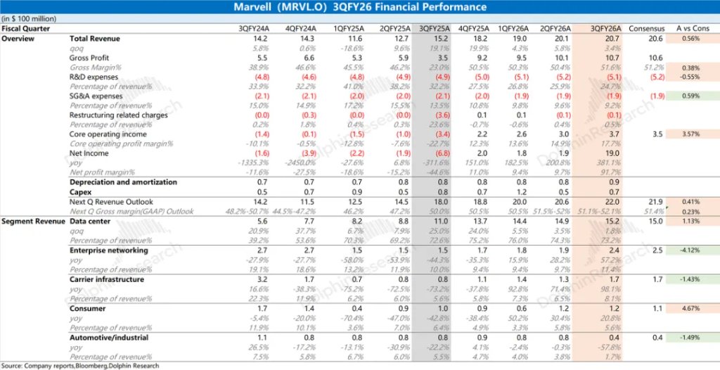 迈威尔Marvell：收购补短板，英伟达“平替”路快成了？