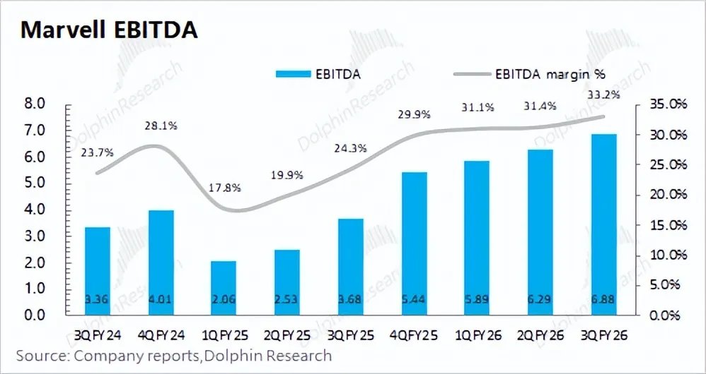 迈威尔Marvell：收购补短板，英伟达“平替”路快成了？