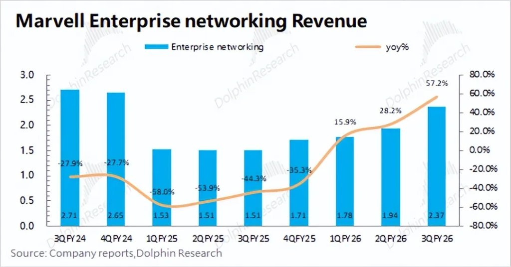 迈威尔Marvell：收购补短板，英伟达“平替”路快成了？