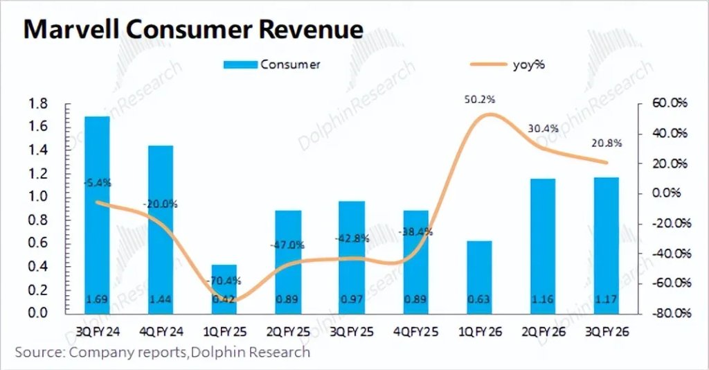 迈威尔Marvell：收购补短板，英伟达“平替”路快成了？