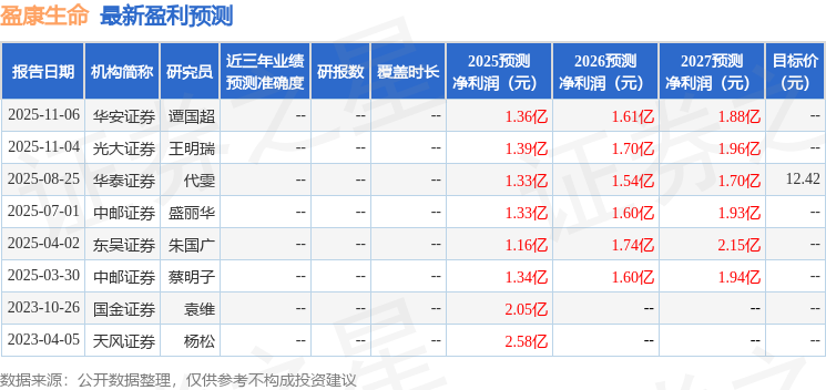 盈康生命：有知名机构高毅资产参与的多家机构于12月2日调研我司