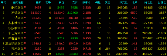 收评|国内期货主力合约涨跌不一 纸浆涨超3%