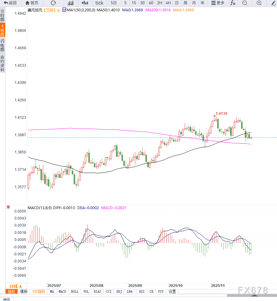 美元承压与加元就业走弱预期使得美元兑加元维持低位震荡