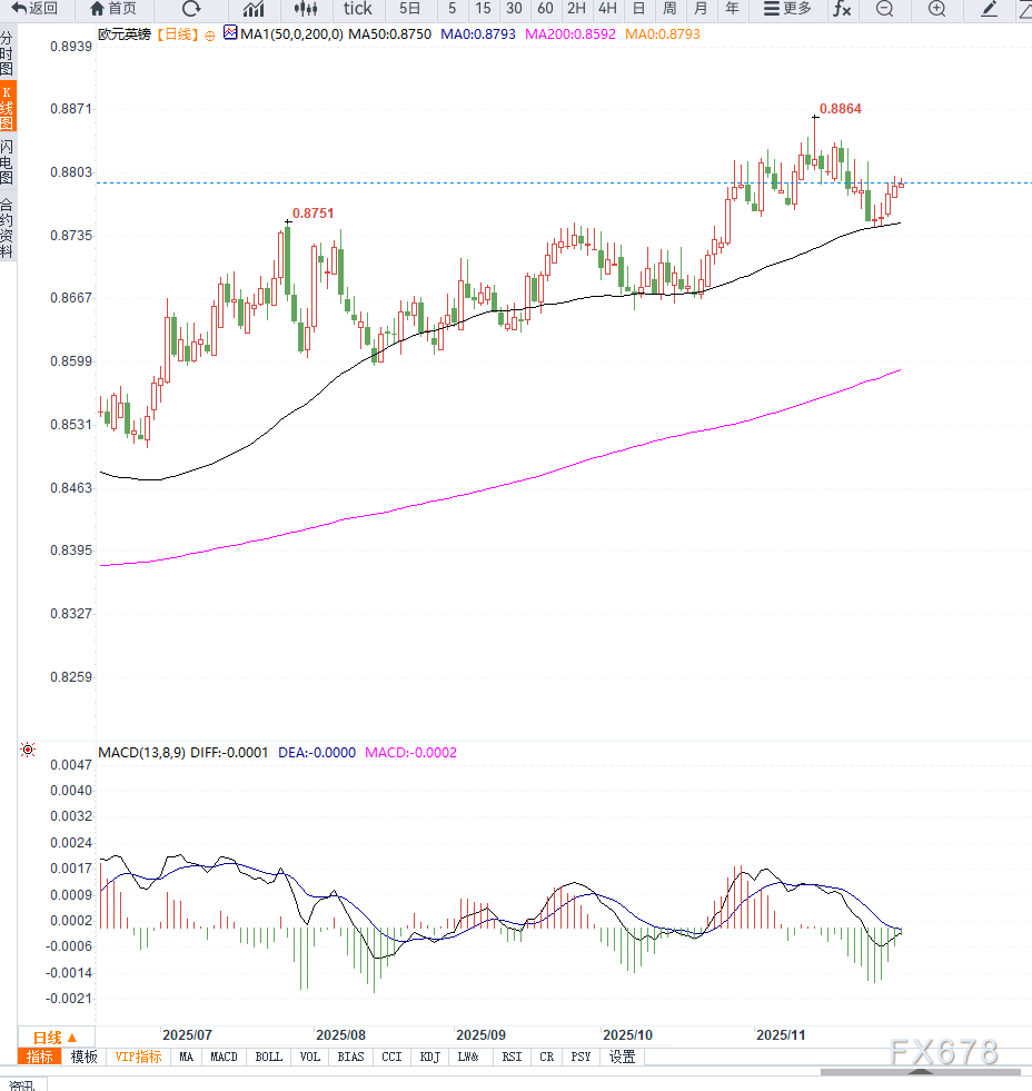 英银12月降息预期升温导致英镑承压，EUR/GBP回落至0.8795但下行空间受限