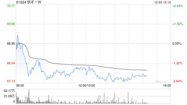 高盛：维持快手-W“买入”评级 料第四季可灵AI收入预测可上调