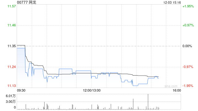东吴证券：首予网龙“买入”评级 多元投资增厚业绩 目标价17.59港元