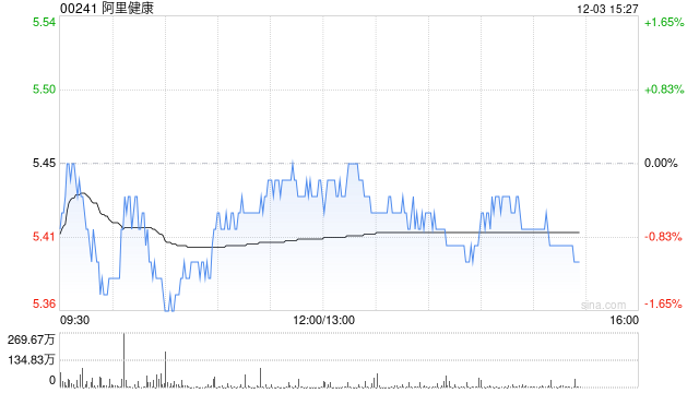 小摩：料阿里健康平台销售未来持续增长 维持“中性”评级