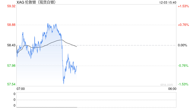 关键数据前遭获利了结 白银多头暂作休整