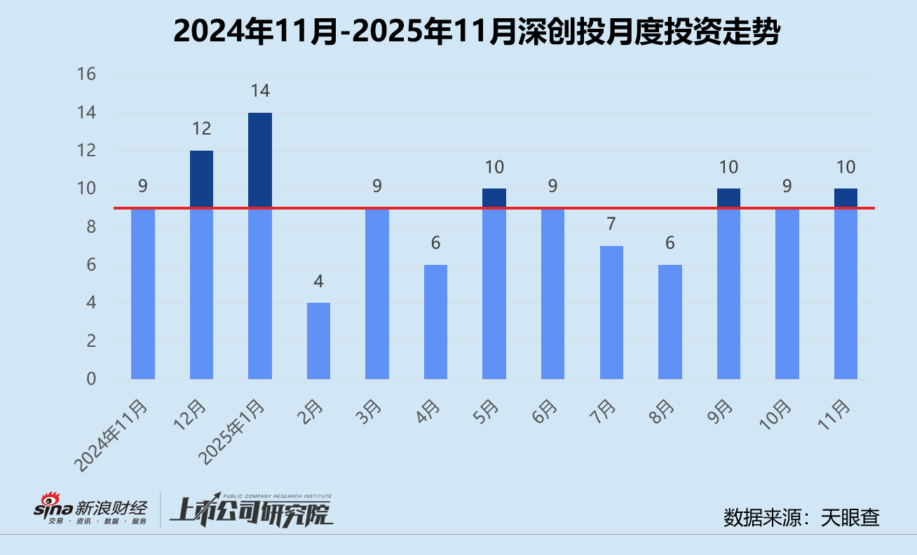 创投月报 | 深创投：新基金获国寿人保七匹狼支持 11月投资事件数同、环比双增