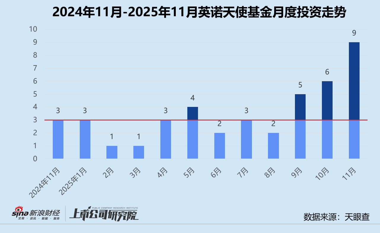 创投月报 | 英诺天使基金：成都科创二期基金已募3.15亿 加码具身智能算法公司灵启万物