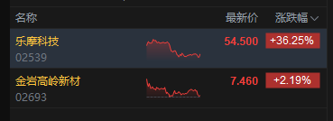 收评：港股恒指跌1.28% 科指跌1.58% 科网股普跌 内房股走弱 乐摩科技首日涨超36%