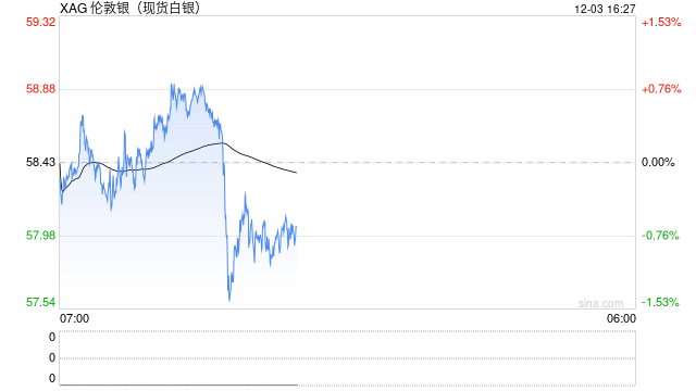 白银续刷历史新高！市场豪赌：美联储鸽派新主席+供应短缺=超级周期