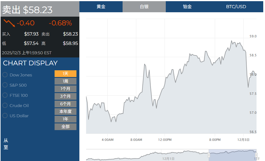 白银续刷历史新高！市场豪赌：美联储鸽派新主席+供应短缺=超级周期