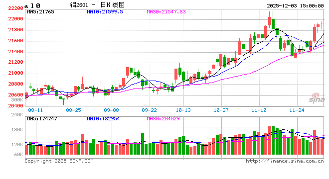 长江有色：3日铝价上涨 日内实际接盘市况一般