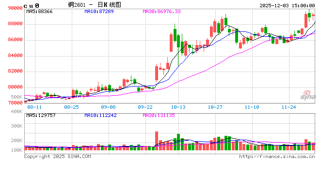 长江有色：3日铜价上涨 交易情况不尽人意