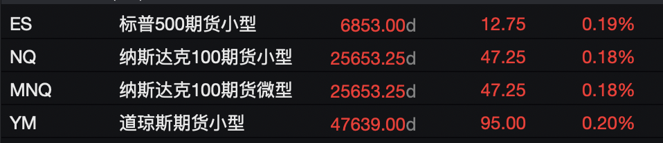 市场静待美国数据，美股期货上扬，白银新高回落，离岸人民币创14个月来新高