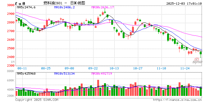 光大期货1203热点追踪：燃料油重归弱势，价格创年内新低