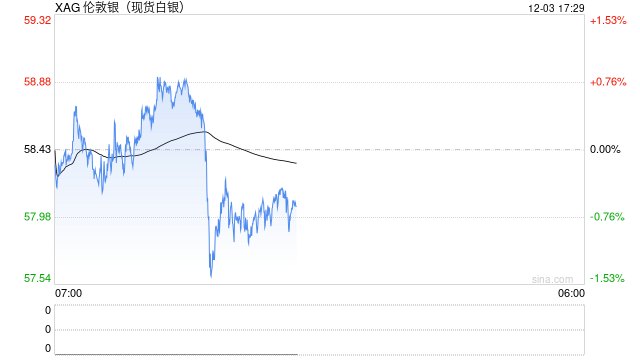 碾压黄金！银价狂飙续创新高，年内涨幅超100%