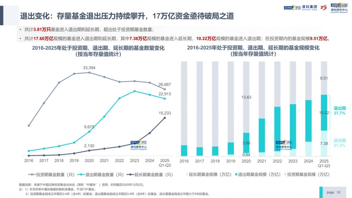 清科倪正东:今年VC/PE行业回暖了