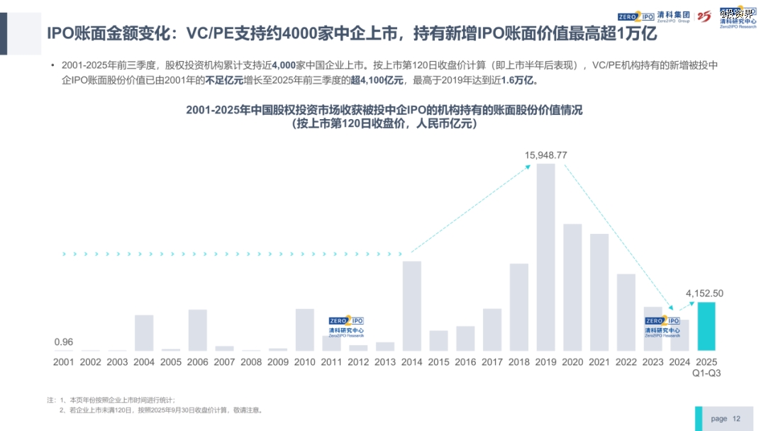 清科倪正东:今年VC/PE行业回暖了