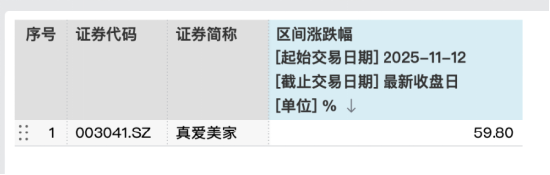 从毛毯厂到AI概念股：探迹科技入主真爱美家，引爆区间59.80%涨幅与六连板狂潮
