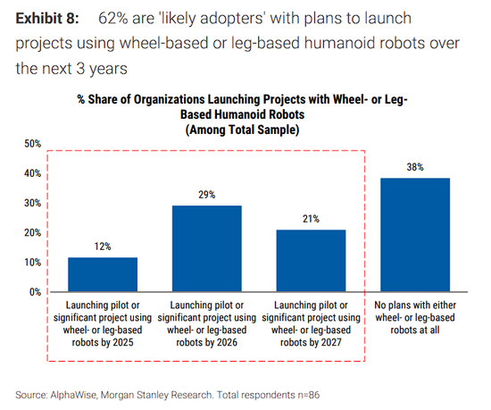 大摩中国机器人调研：人形目前缺成熟产品，复合机器人或率先放量