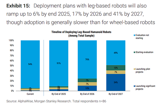 大摩中国机器人调研：人形目前缺成熟产品，复合机器人或率先放量
