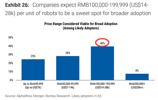 大摩中国机器人调研：人形目前缺成熟产品，复合机器人或率先放量