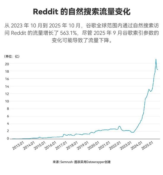 “美国贴吧”翻身记:亏了20年,创始人首次跻身亿万富豪