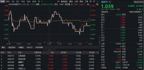 医药跌势未止，抄底资金再出动！医疗ETF再创4个月新低，单日逾亿元增仓，港股创新药四连跌，520880放量溢价